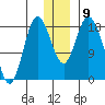 East Foreland tide chart for Tuesday, December 9, 2025