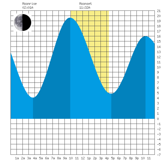 East Foreland tide chart for Saturday, January 10, 2026