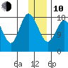 East Foreland tide chart for Saturday, January 10, 2026