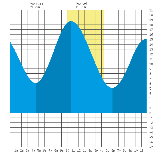 East Foreland tide chart for Sunday, January 11, 2026