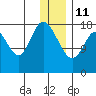 East Foreland tide chart for Sunday, January 11, 2026