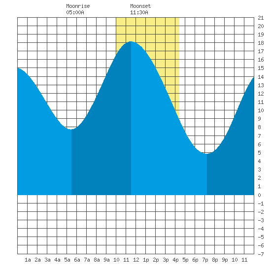 East Foreland tide chart for Monday, January 12, 2026