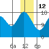 East Foreland tide chart for Monday, January 12, 2026