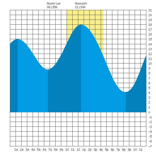 East Foreland tide chart for Tuesday, January 13, 2026