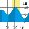 East Foreland tide chart for Tuesday, January 13, 2026