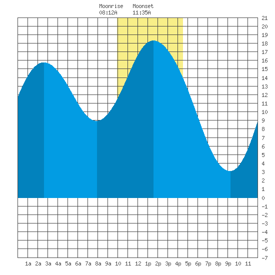 East Foreland tide chart for Wednesday, January 14, 2026