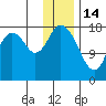 East Foreland tide chart for Wednesday, January 14, 2026