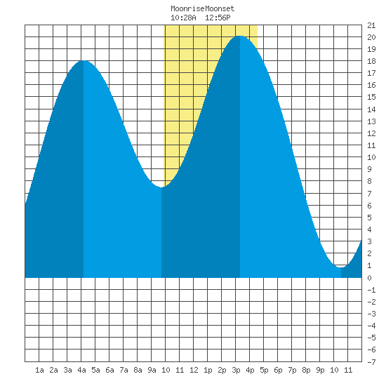 East Foreland tide chart for Friday, January 16, 2026