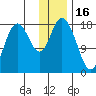 East Foreland tide chart for Friday, January 16, 2026