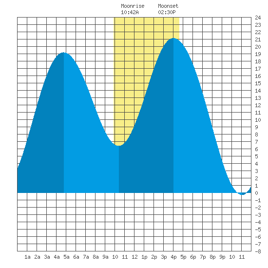 East Foreland tide chart for Saturday, January 17, 2026