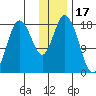 East Foreland tide chart for Saturday, January 17, 2026