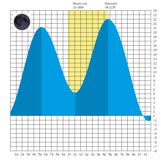 East Foreland tide chart for Sunday, January 18, 2026