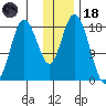 East Foreland tide chart for Sunday, January 18, 2026