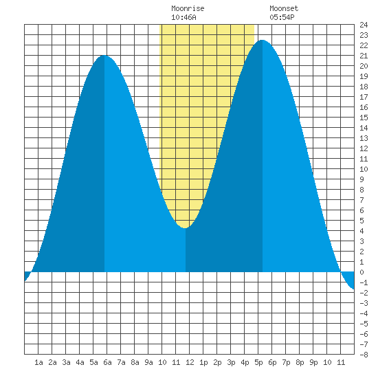 East Foreland tide chart for Monday, January 19, 2026
