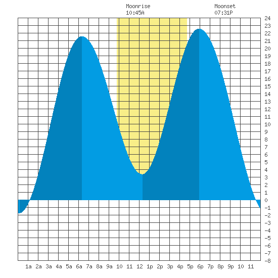 East Foreland tide chart for Tuesday, January 20, 2026