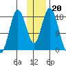 East Foreland tide chart for Tuesday, January 20, 2026