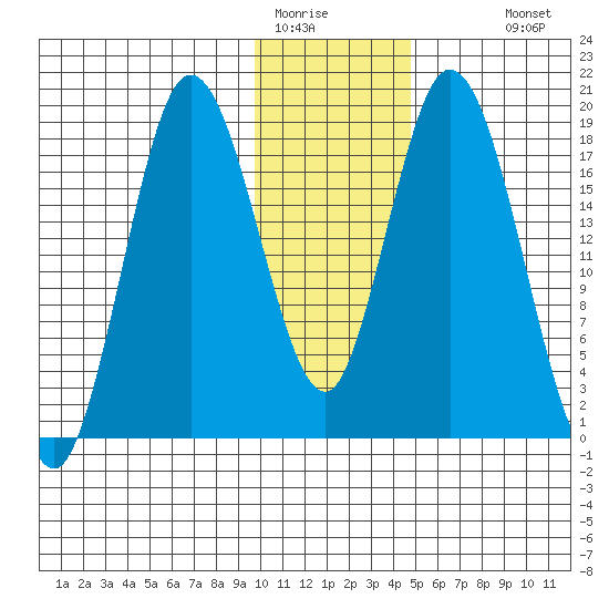 East Foreland tide chart for Wednesday, January 21, 2026
