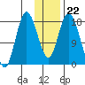 East Foreland tide chart for Thursday, January 22, 2026