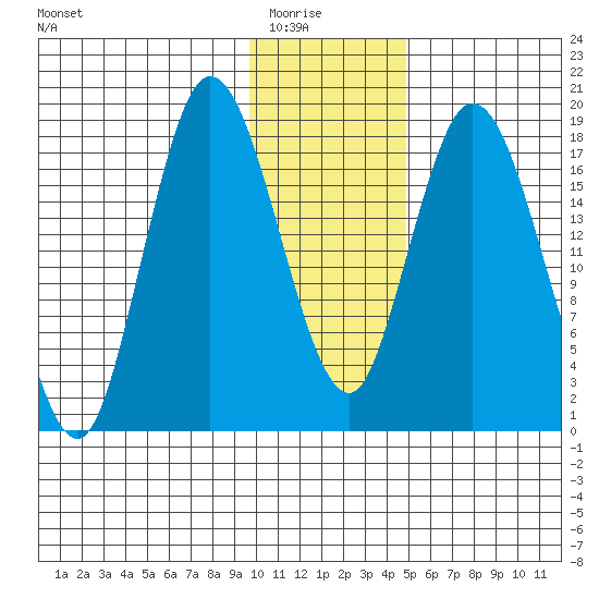 East Foreland tide chart for Friday, January 23, 2026