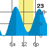East Foreland tide chart for Friday, January 23, 2026