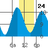 East Foreland tide chart for Saturday, January 24, 2026
