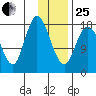 East Foreland tide chart for Sunday, January 25, 2026