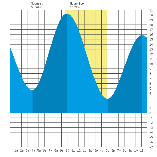 East Foreland tide chart for Monday, January 26, 2026