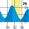 East Foreland tide chart for Monday, January 26, 2026