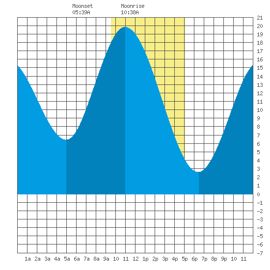East Foreland tide chart for Tuesday, January 27, 2026