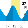 East Foreland tide chart for Tuesday, January 27, 2026