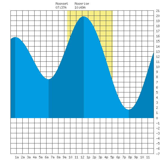East Foreland tide chart for Wednesday, January 28, 2026