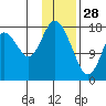 East Foreland tide chart for Wednesday, January 28, 2026