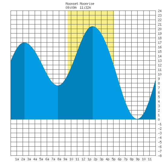 East Foreland tide chart for Thursday, January 29, 2026