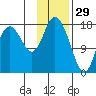 East Foreland tide chart for Thursday, January 29, 2026