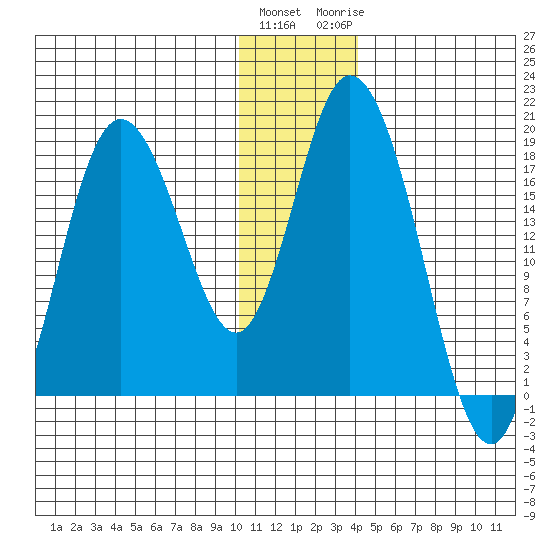 East Foreland tide chart for Friday, January 2, 2026