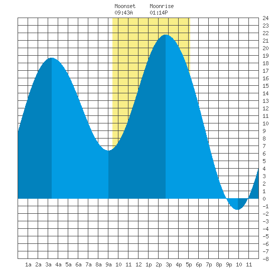 East Foreland tide chart for Friday, January 30, 2026