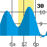 East Foreland tide chart for Friday, January 30, 2026