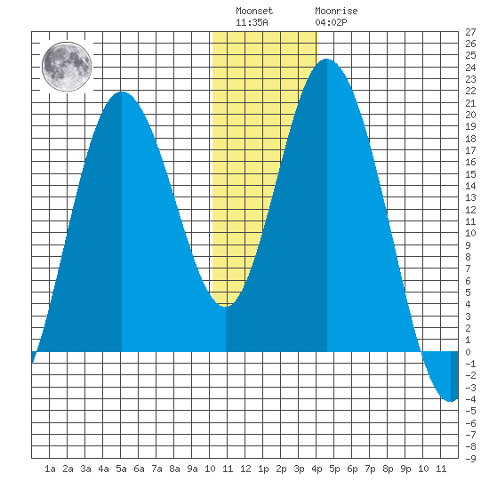 East Foreland tide chart for Saturday, January 3, 2026