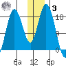 East Foreland tide chart for Saturday, January 3, 2026