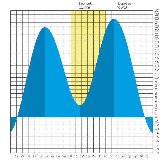 East Foreland tide chart for Sunday, January 4, 2026