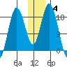 East Foreland tide chart for Sunday, January 4, 2026