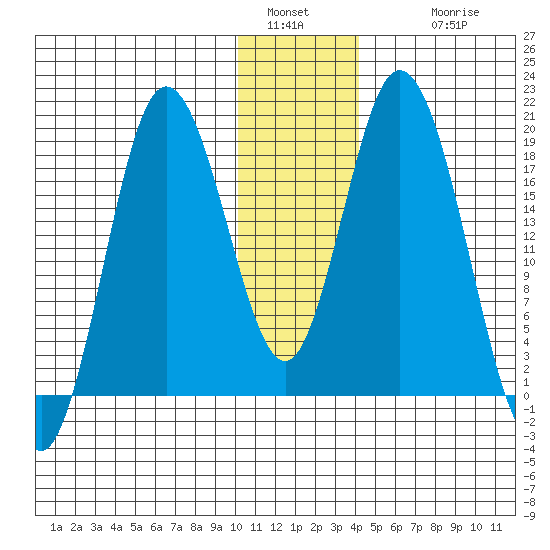 East Foreland tide chart for Monday, January 5, 2026