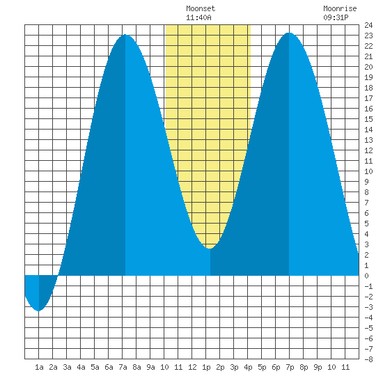 East Foreland tide chart for Tuesday, January 6, 2026