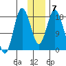 East Foreland tide chart for Wednesday, January 7, 2026