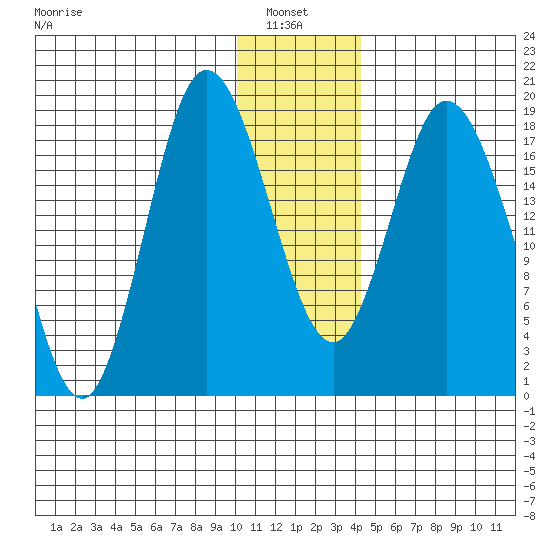 East Foreland tide chart for Thursday, January 8, 2026
