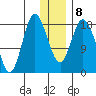 East Foreland tide chart for Thursday, January 8, 2026