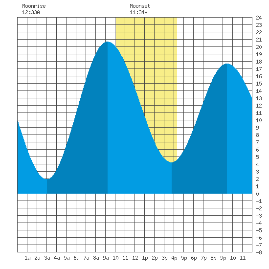 East Foreland tide chart for Friday, January 9, 2026