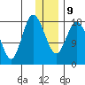 East Foreland tide chart for Friday, January 9, 2026