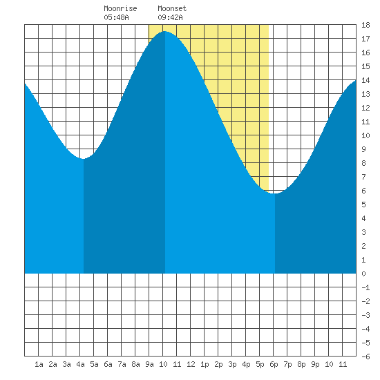 East Foreland tide chart for Tuesday, February 10, 2026