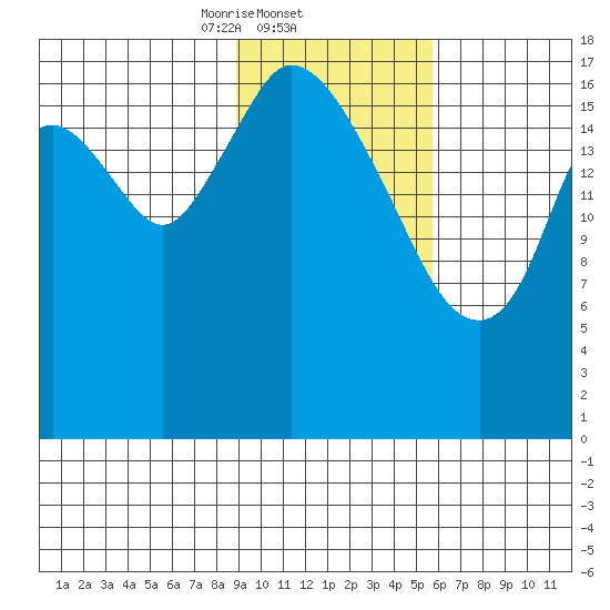East Foreland tide chart for Wednesday, February 11, 2026
